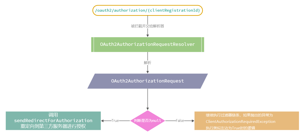 OAuth2AuthorizationRequestRedirectFilter執行流程