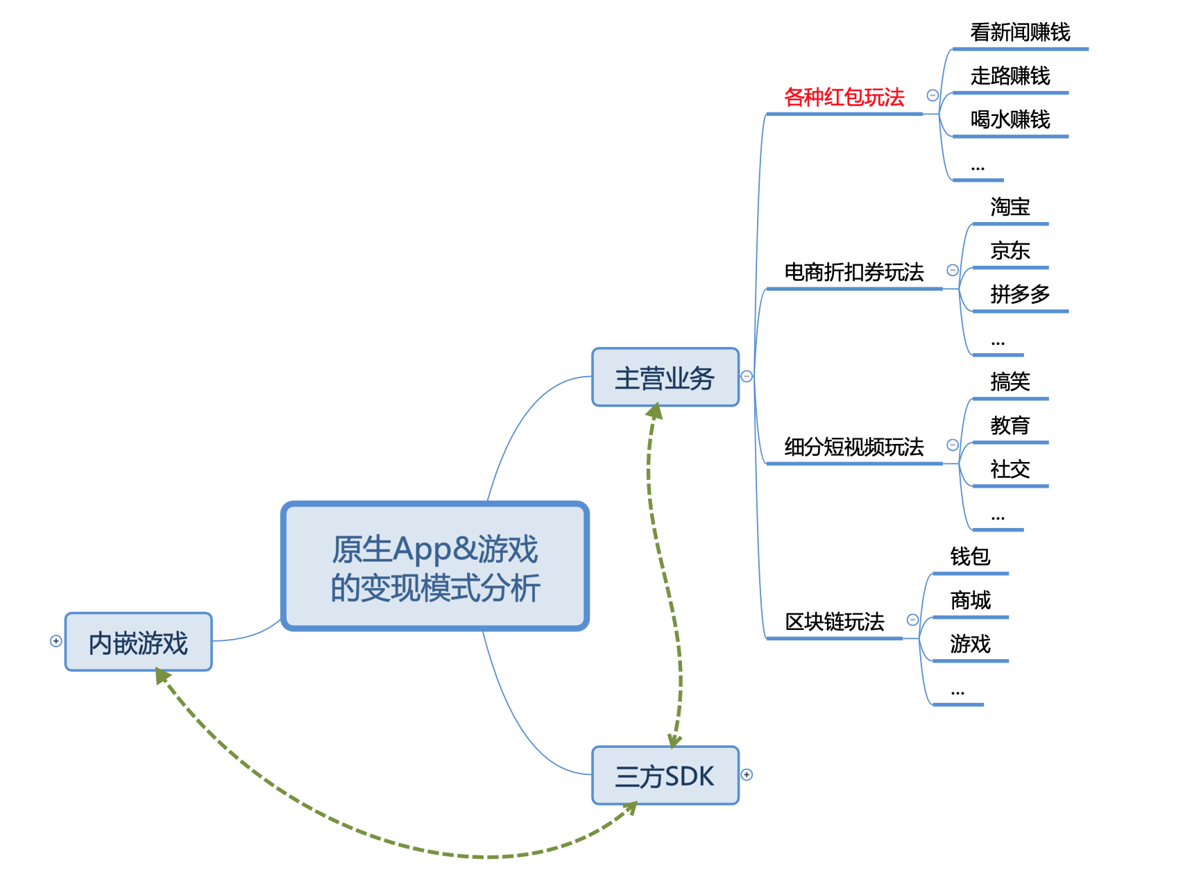 信不信？各种红包App最后都会整合游戏！App+游戏的变现模式分析