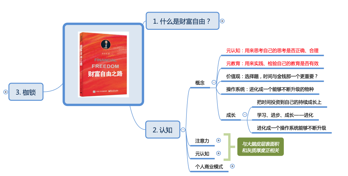 崩溃中！我终于看明白了，什么是财富自由的底层逻辑！思维导图+笔记精华-小白菜博客