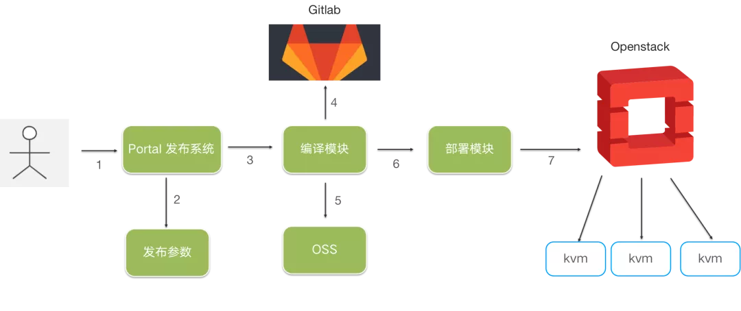 CI/CD 改造前