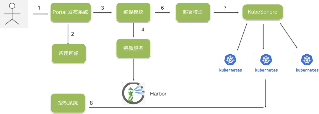 CI/CD 改造后