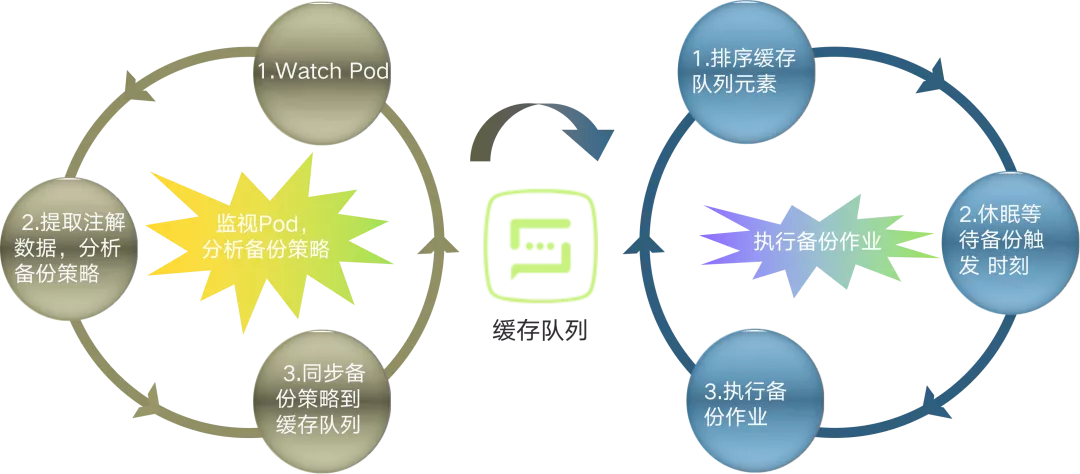 数据备份作业实现逻辑