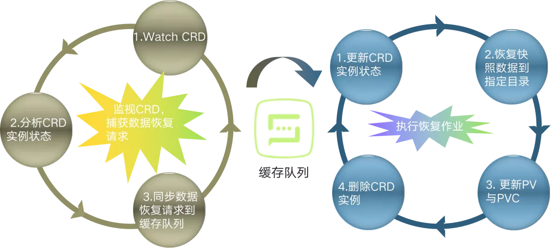 数据恢复作业实现逻辑