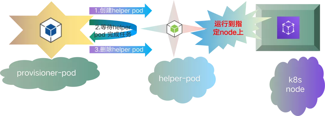 本地存储动态创建示意图