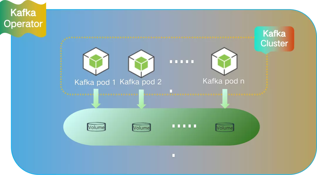 Kafka Cluster In K8s