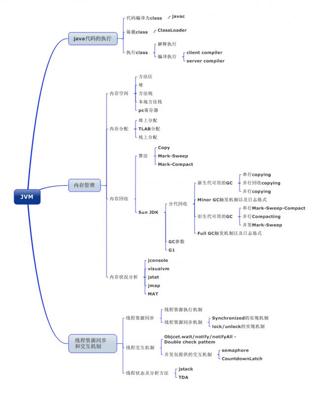 Java编程技术之浅析JVM内存