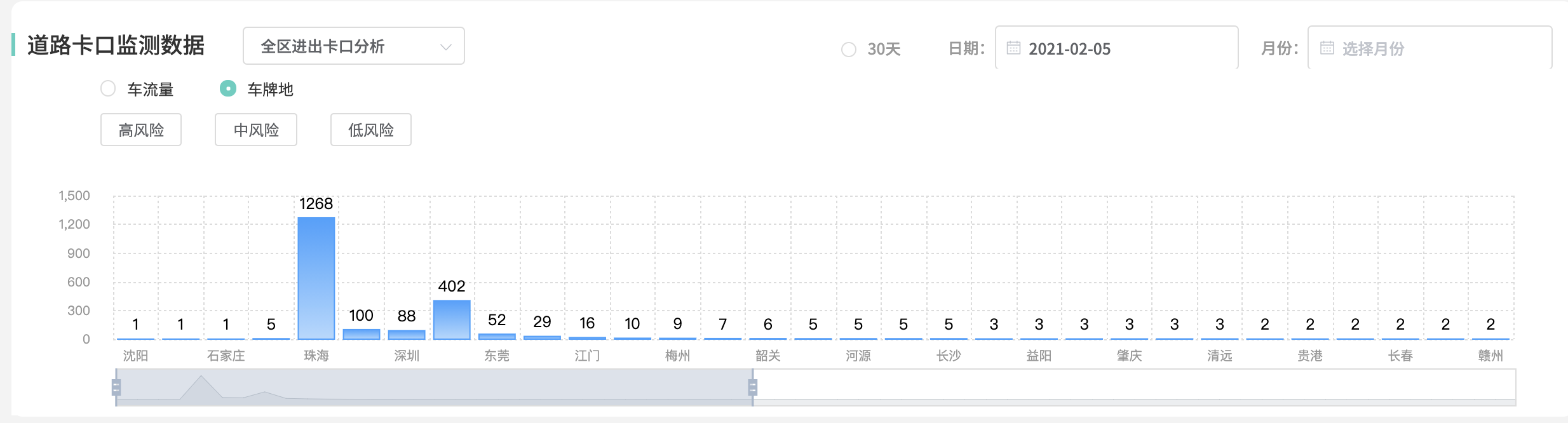 道路卡口-車牌地分析