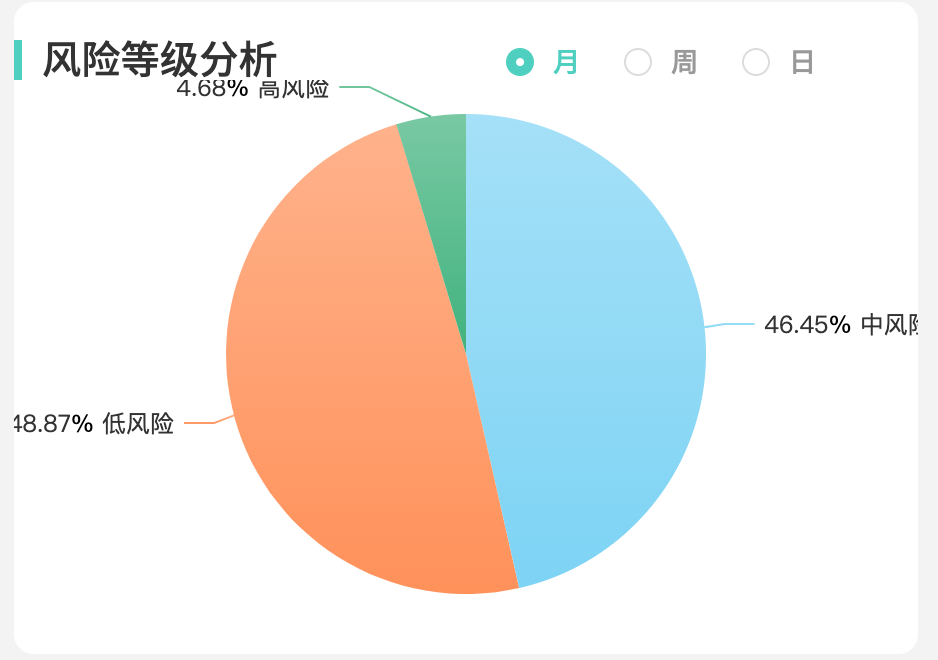 风险等级分析