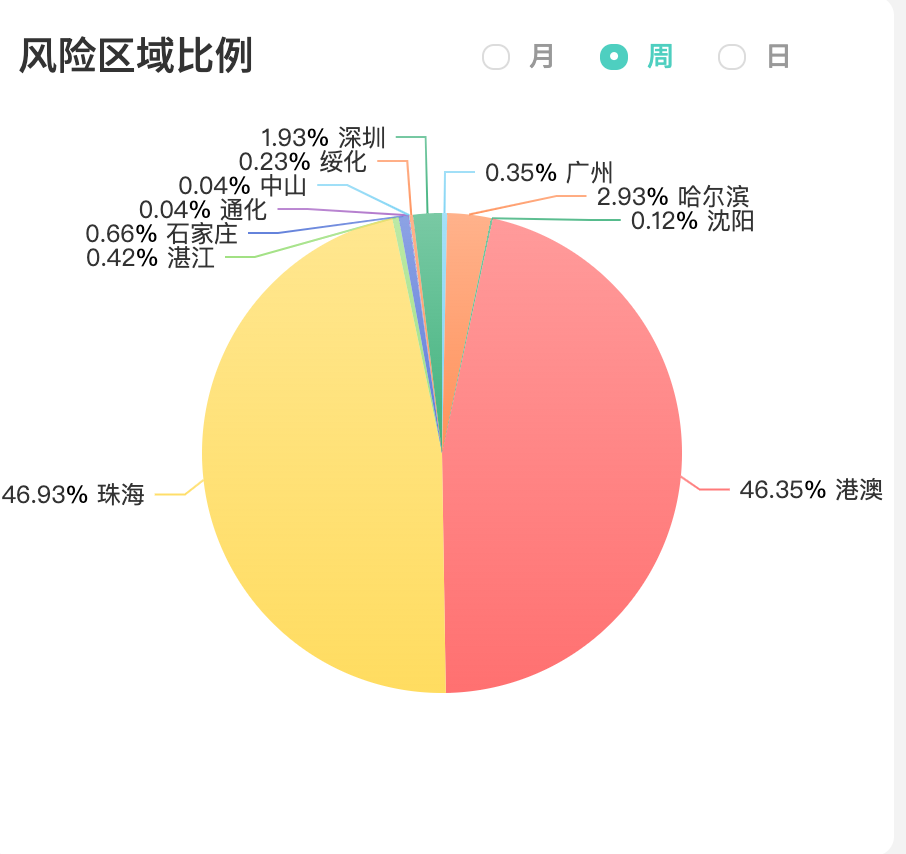 風險區域比例