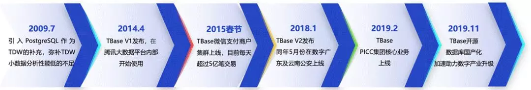 支持微信支付亿级请求的TBase数据库大揭秘