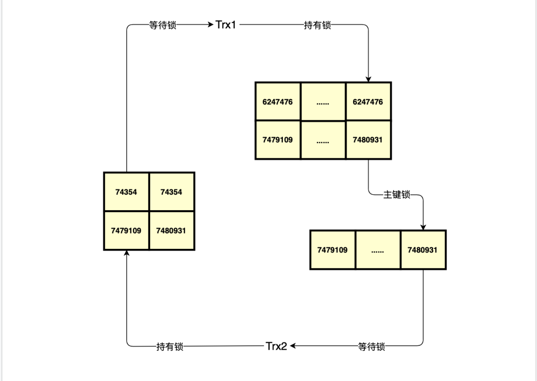 死锁图例