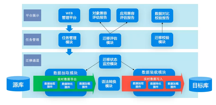 有了它，数据库也能空中加油，一边迁移一边跑起来 