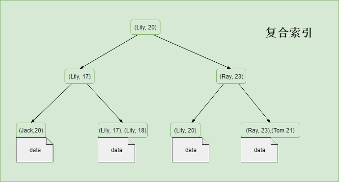 TDSQL MySQL索引分类，90%的开发都不知道 