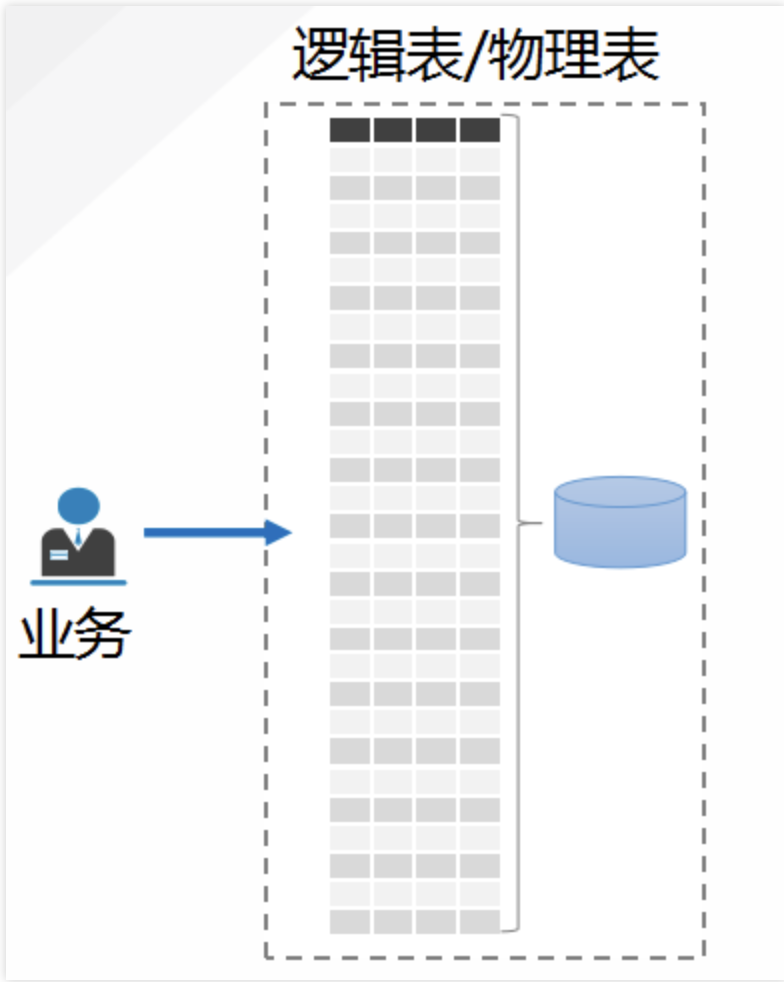 TDSQL MySQL版基本原理-水平分表  读写分离  弹性扩展  强同步 