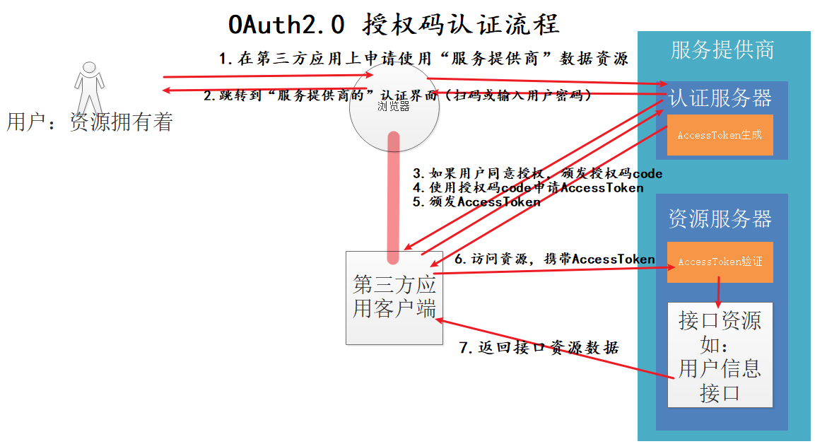 OAuth2认证流程