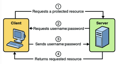 精讲RestTemplate第9篇-如何通过HTTP Basic Auth认证第1张