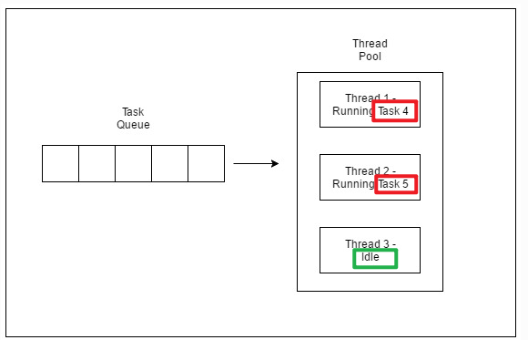 详解线程池的作用及Java中如何使用线程池