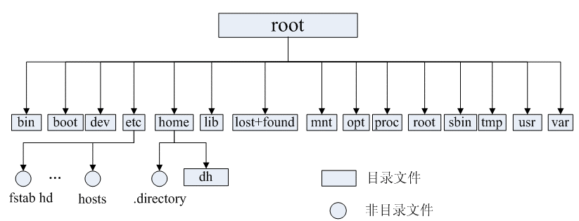 Linux的目錄結構