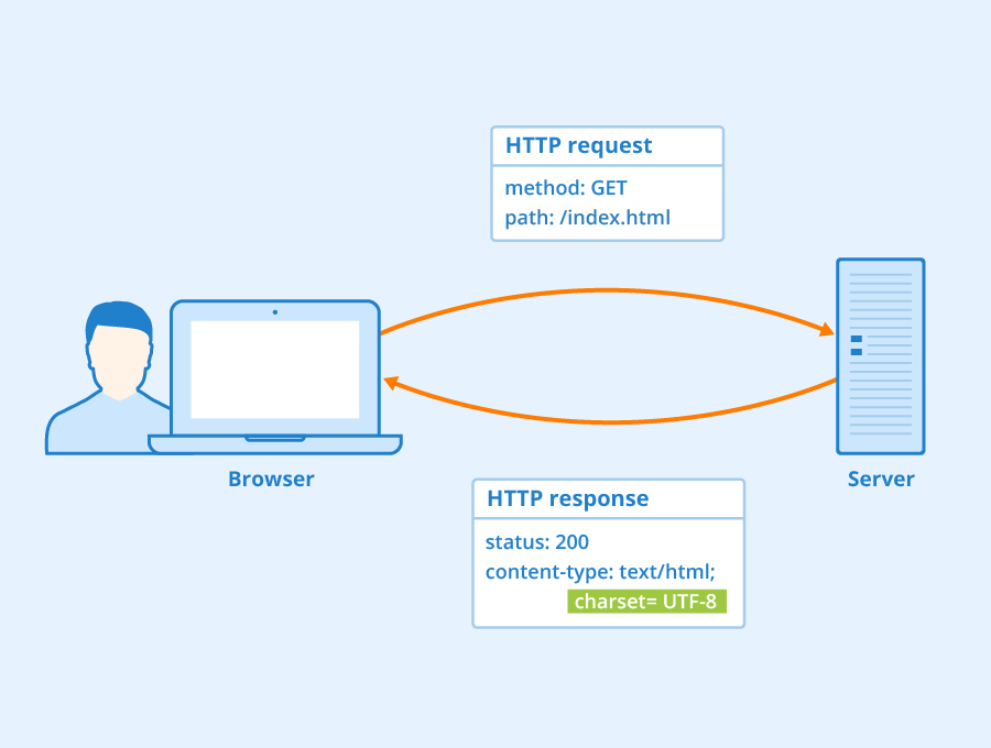 HTTP请求过程