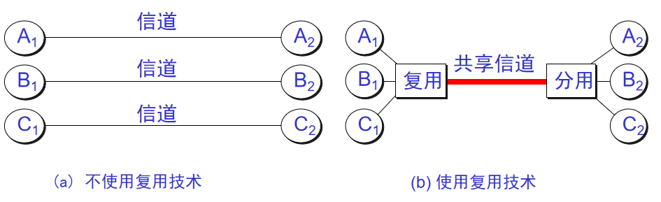 信道復用技術