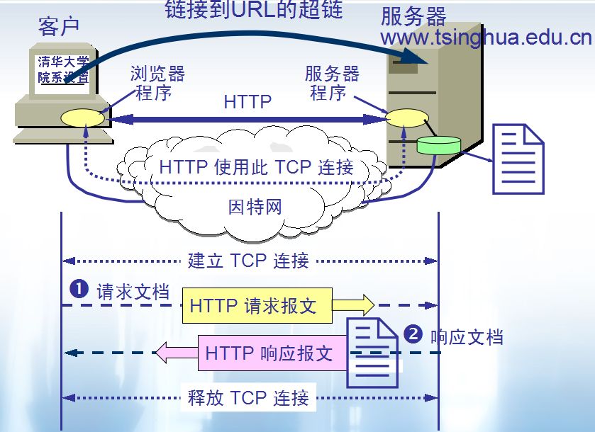 萬維網的大致工作工程