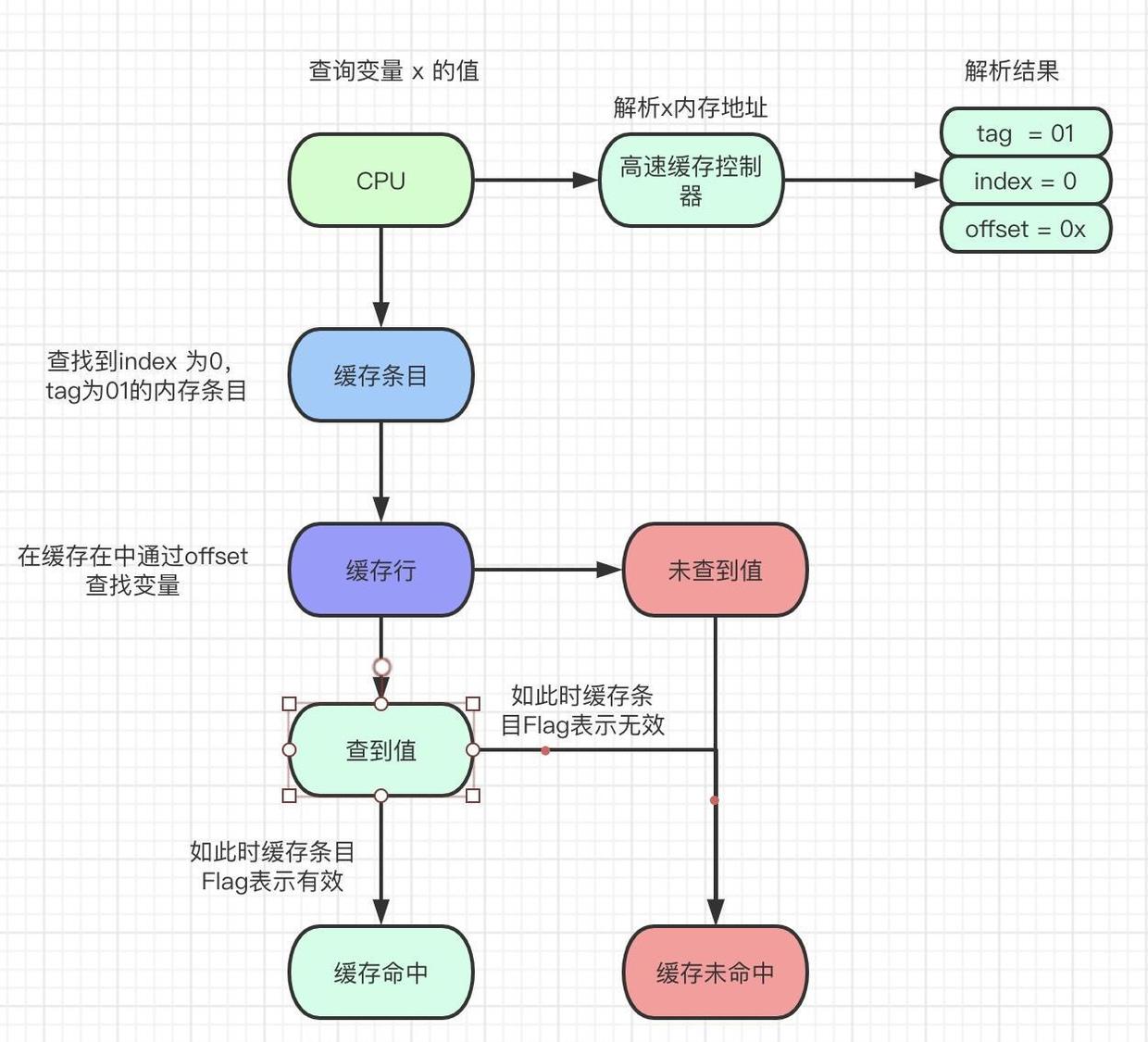 看懂这篇，才能说了解并发底层技术