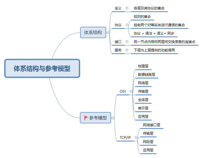 体系结构与参考模型.png