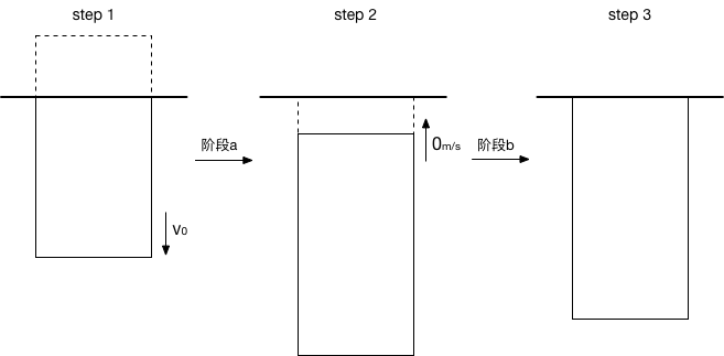 簡化後的回彈運動軌跡