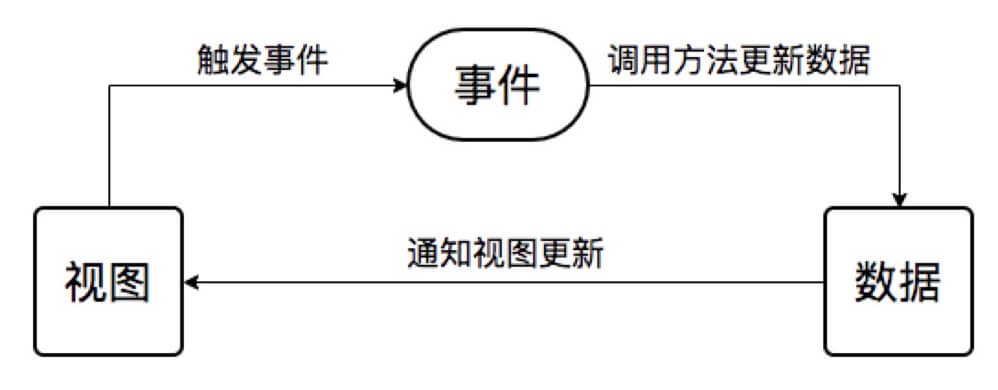 數據更新流程