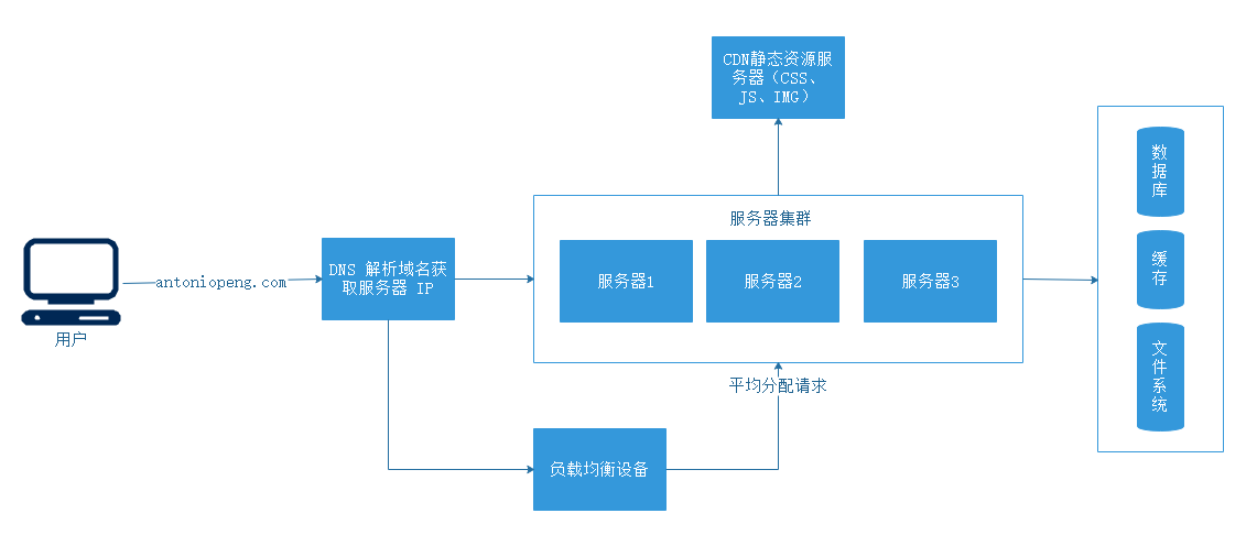 B/S 架构网络请求概念图