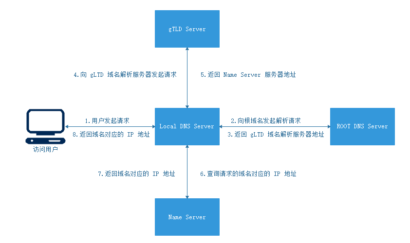 DNS 解析過程