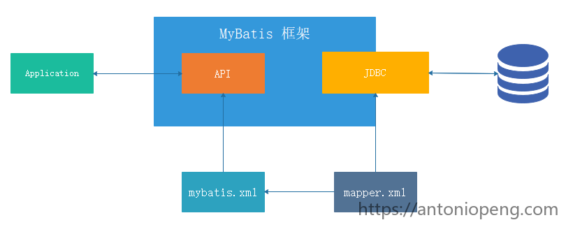 Java 持久层框架之 MyBatis 