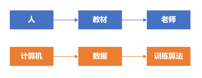 人的学习和机器学习