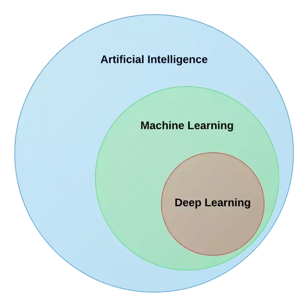 人工智能、机器学习、深度学习