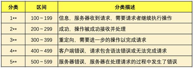 如何设计API接口，实现统一格式返回？