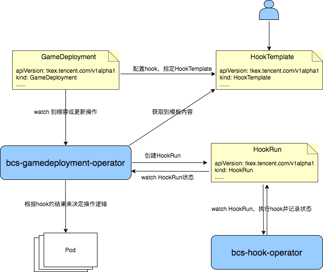 bcs-hook-operator.png