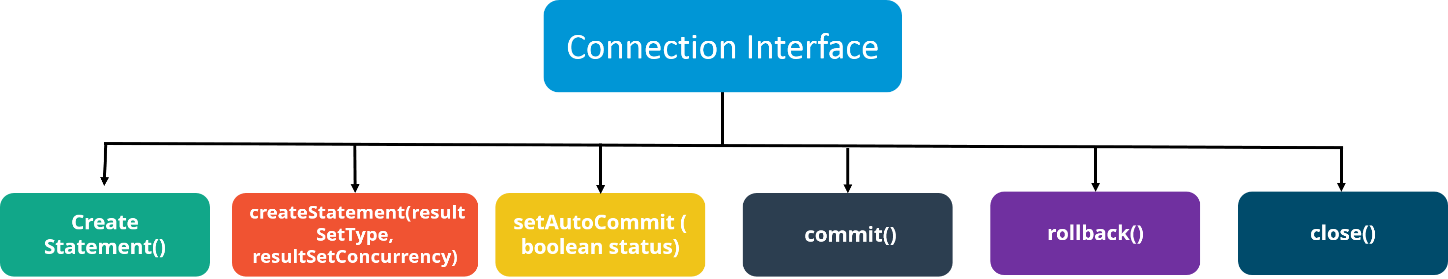ConnectionInterface-Java面试问题-Edureka