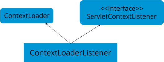 ContextLoader-Java面试问题-Edureka