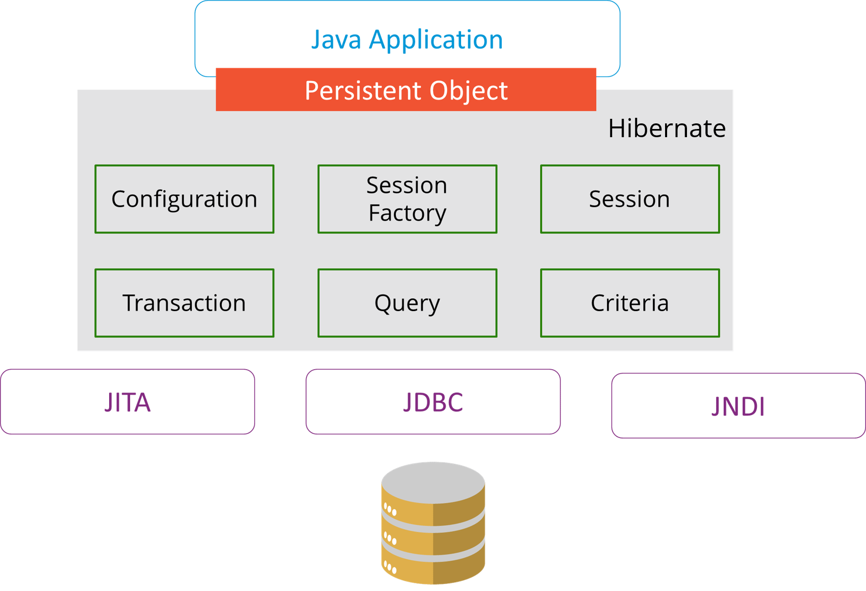 HibernateArchitecture-Java面试问题-Edureka