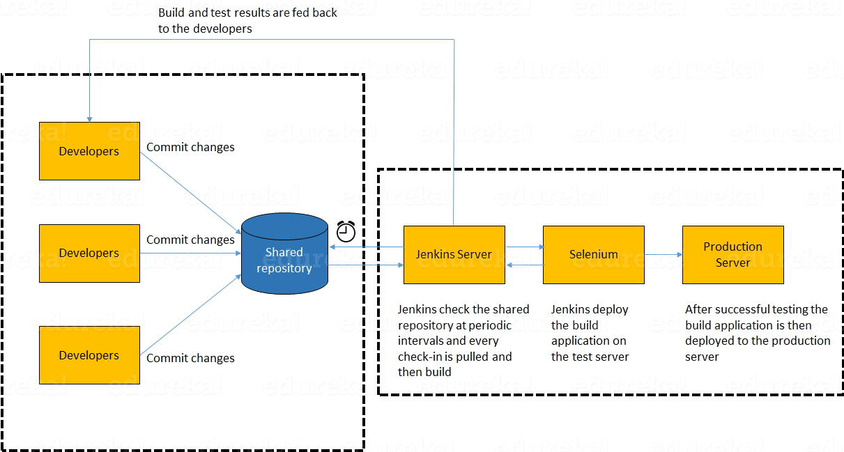 Jenkins独立架构-Devops面试问题