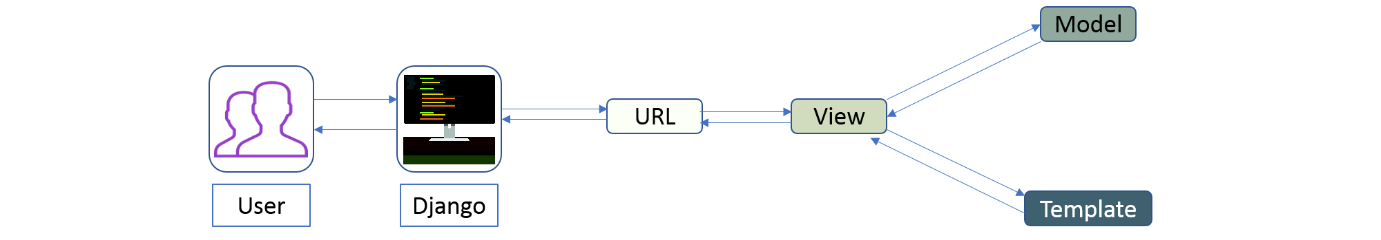 Django体系结构-Python面试问题-Edureka