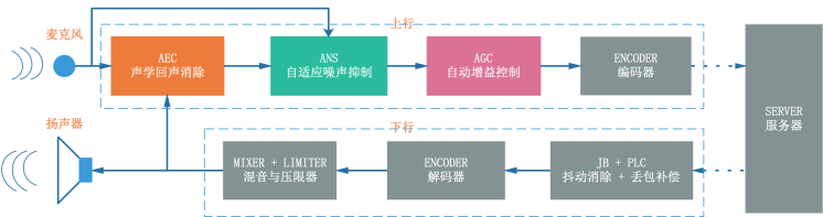 图 1 WebRTC 中音频信号上下行处理流程框图