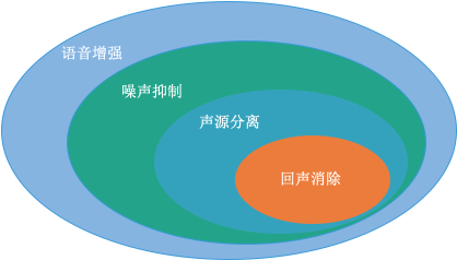 图 3 语音增强与回声消除的关系