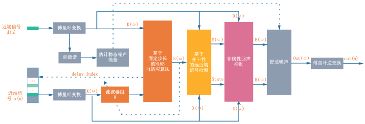 图 4 WebRTC AEC 算法结构框图