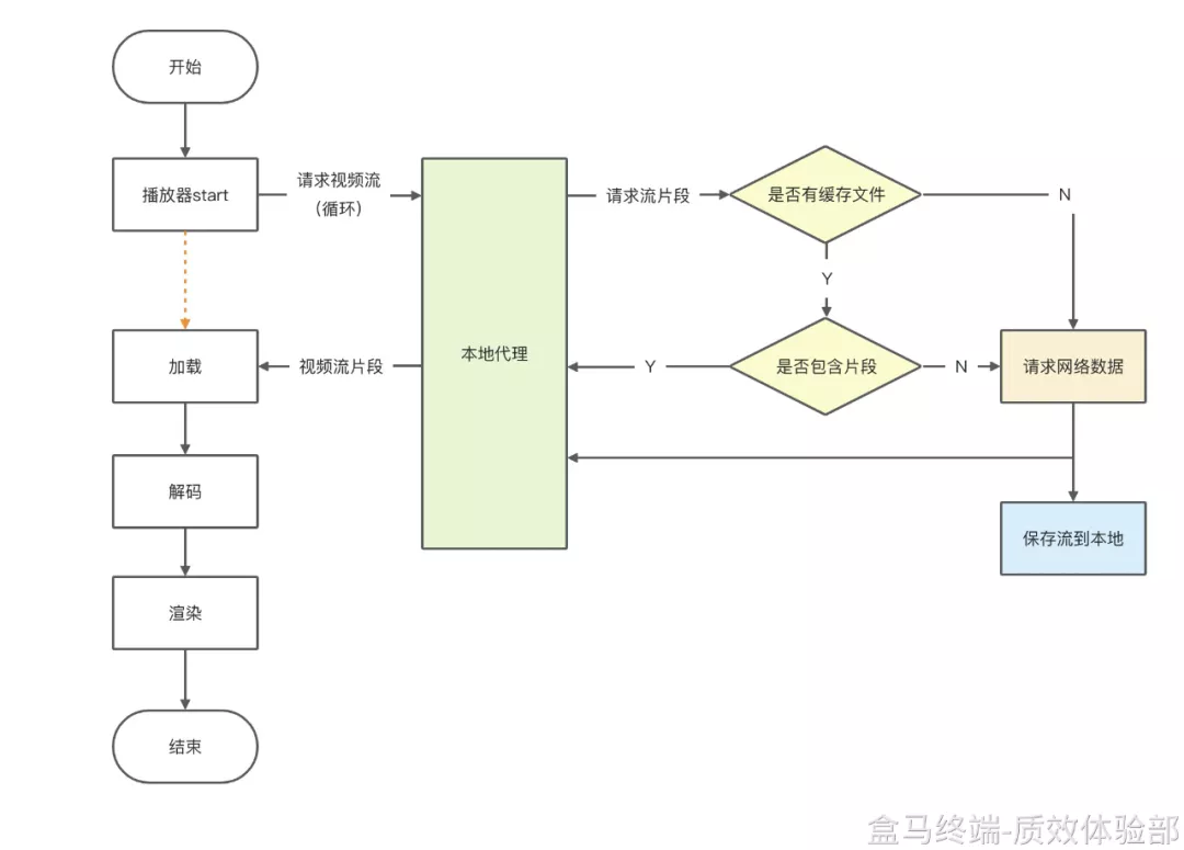 播放器内部流程