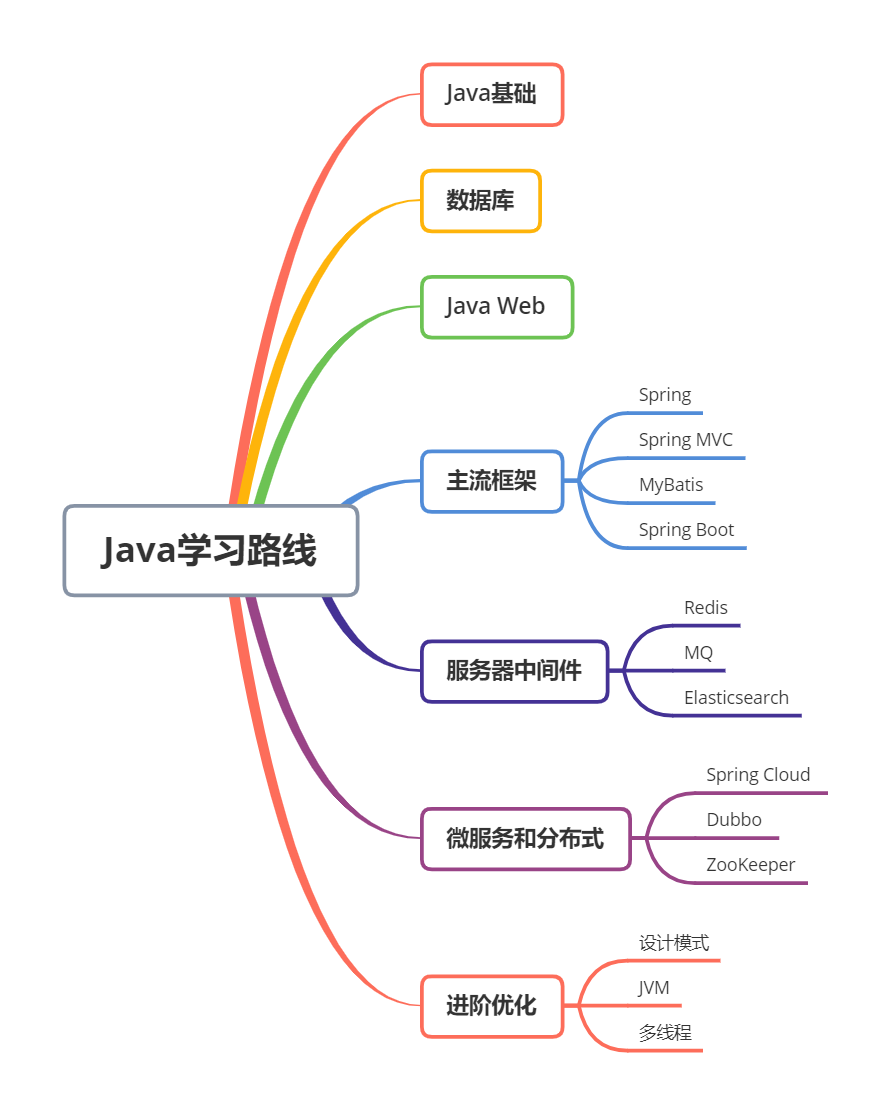 零基础学习Java的路线，学完上岸BAT! 