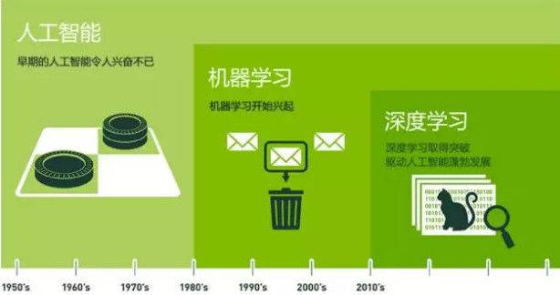 人工智慧、機器學習、深度學習關係圖