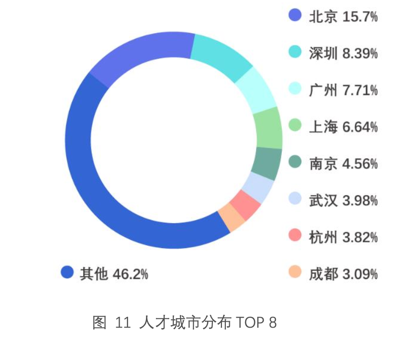 人才城市分布