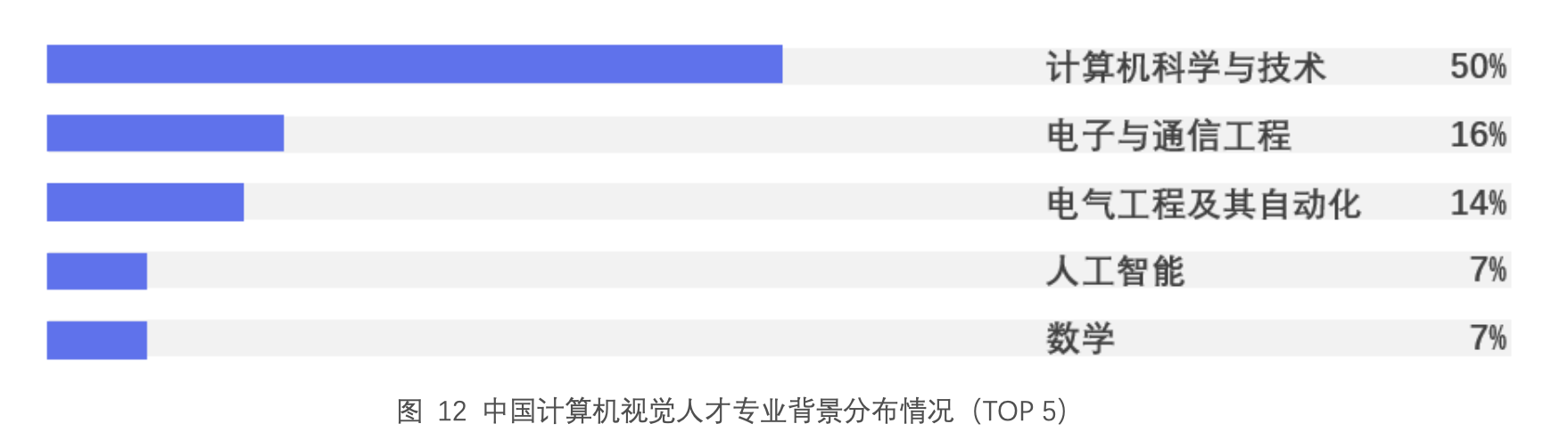 人才专业分布