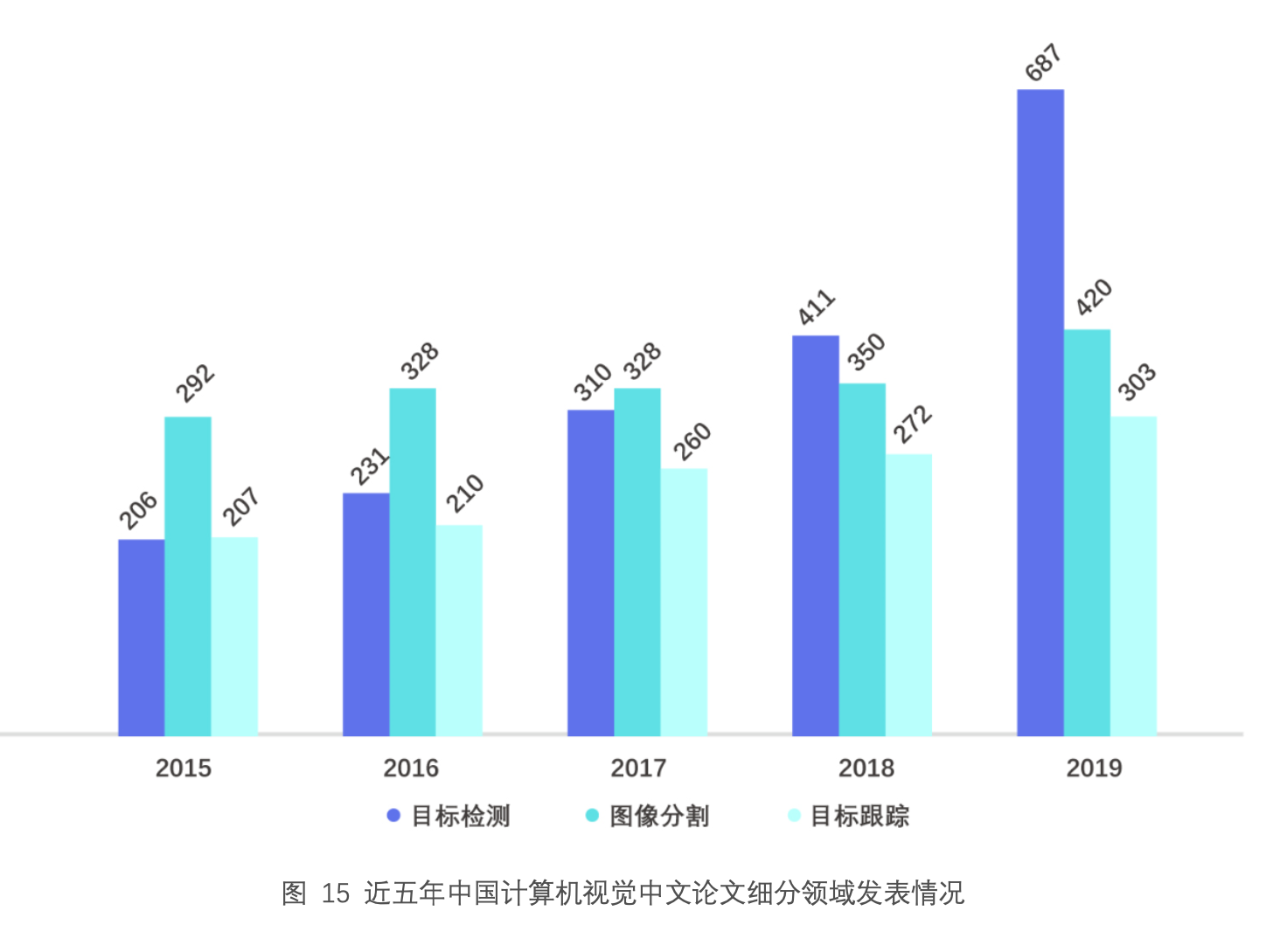 发表论文情况